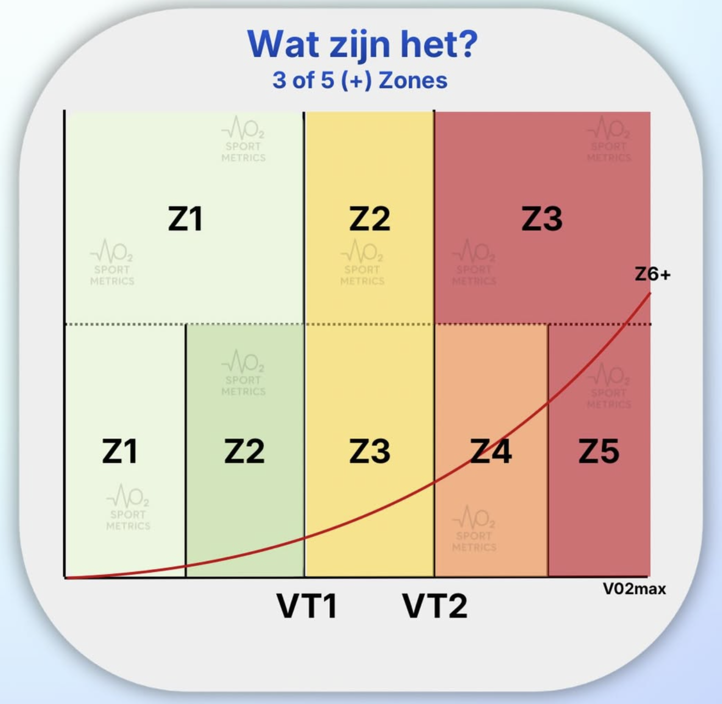 Visual van 3 fysiologische zones en 5 praktische trainingszones met VT1, VT2 en VO2max